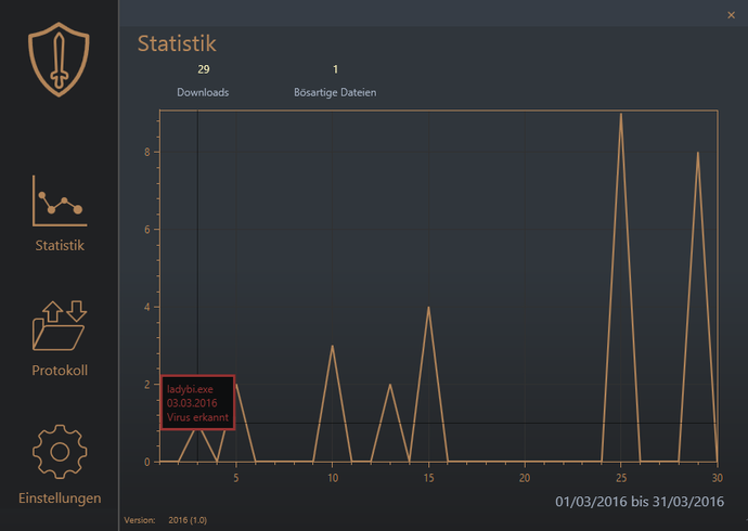 Eine Statistik gibt Auskunft über aktuelle Scanns.